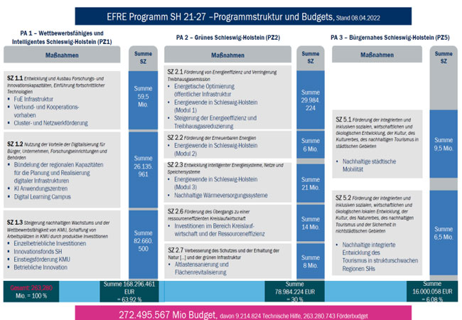 PB: Die Programmstruktur mit drei Prioritätsachsen (PA) und darunter Spezifischen Zielen (SZ) zugeordneten Maßnahmen stellt die Grafik im Überblick dar / c: MEKUN