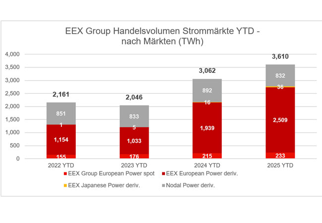 PB: Handelsvolumen Strommärkte / ©: EEX