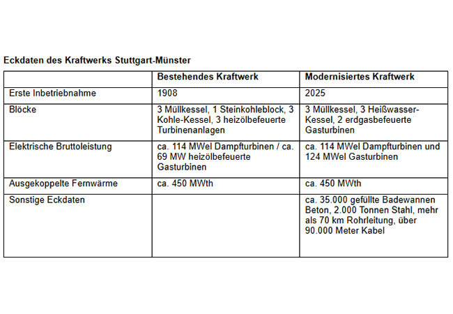 PB: Eckdaten des neuen Wasserstoffkraftwerks / ©: EnBW