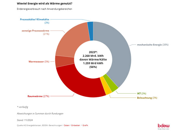 PB: Koalitionsvertrag gibt die Richtung der Wärmewende mit neuen Fernwärmekraftwerken vor / ©: BDEW