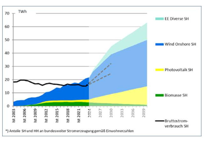 PB: Stromerzeugung aus Erneuerbaren Energien an Land und Zielszenario bis 2040 / MEKUN