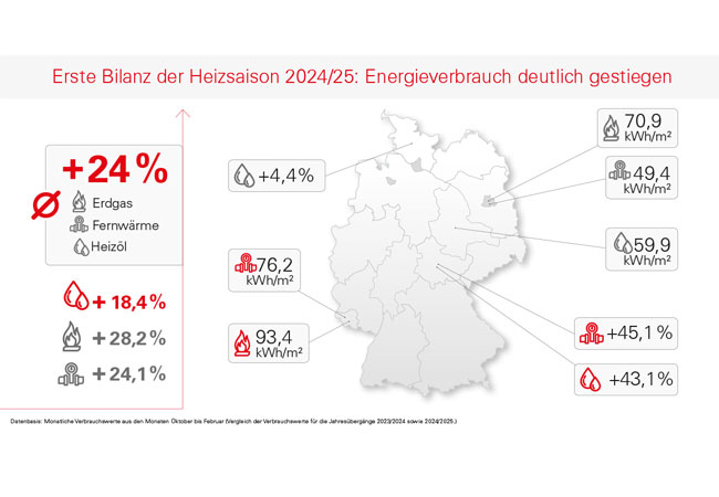 PB: Energieverbrauch für Raumheizwärme deutlich gestiegen / ©: Techem