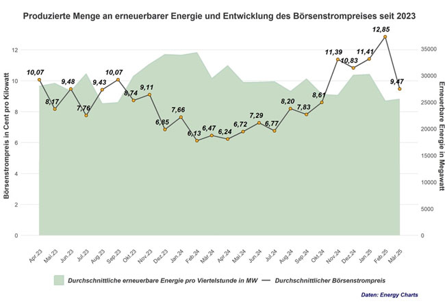 PB: Im März lag der Börsenstrompreis durchschnittlich bei 9,47 ct/kWh; 30 Stunden lang war er negativ