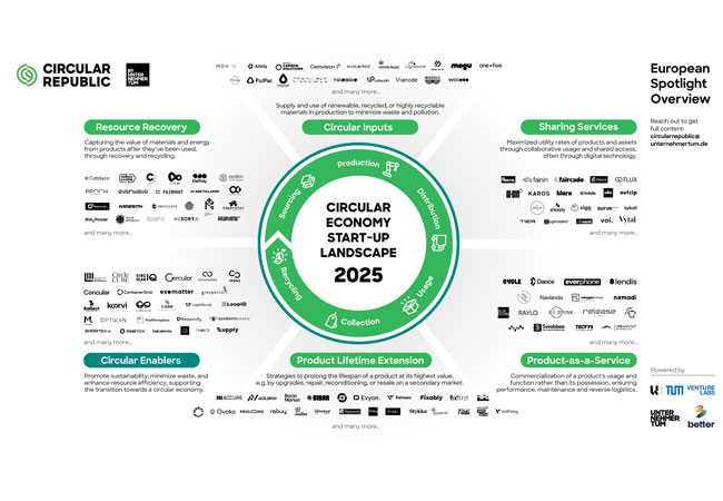 PB: Neue Start-up Landkarte für die Circular Economy / ©: TUM GmbH 