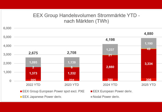 PB: Strom-Terminmärkte / ©: EXX