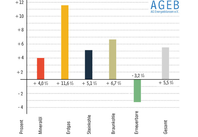 PB: Entwicklung des Primärenergieverbrauchs 1. Quartal 2025 / ©: AGEB