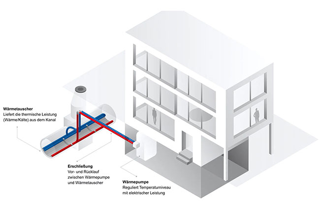 PB: Komponenten Abwasserwärmepumpensysteme: Wärmetauscher, Wärmepumpe, Erschliessung / ©: UHRIG Energie GmbH / Herausgeber: Vela Solaris AG