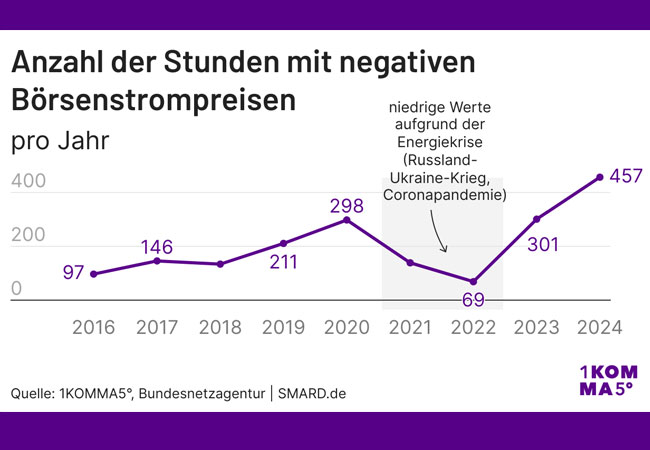 PB: Mit dem Ausbau erneuerbarer Energien nimmt auch die Zahl negativer Strompreisstunden an der Strombörse zu. Während über das gesamte Jahr 2016 nur in 97 Stunden Negativpreise auftraten, waren es 2024 schon 457. Das ist ein Anstieg um fast das Fünffache. / ©: 1KOMMA5°