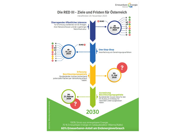 PB: REDIII-Ziele / ©: IGW