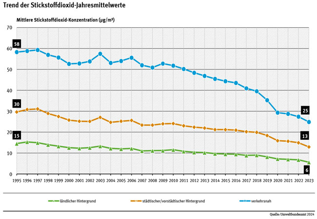 PB: Stark gesunkene Belastung durch Stickstoffdioxid von 1995 bis 2023 / Quelle: Umweltbundesamt