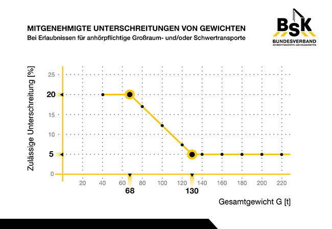 PB: Mitgenehmigte Unterschreitungen von Gewichten bei Erlaubnissen für anhörpflichtige Großraum- und/oder Schwertransporte. /  ©: BSK