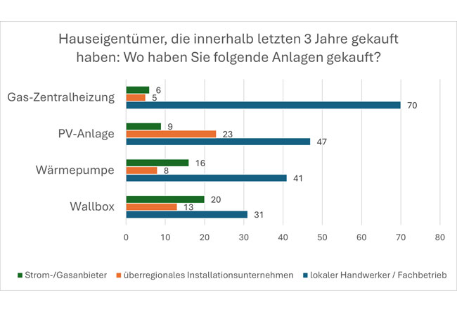 PB: Quelle: «Energiedienstleistungen für Privatkunden», Kreutzer Consulting & Nordlight Research. Juni 2025. Gesamtstichprobe: über 5.000 Privatpersonen ab 18 Jahren aus deutschen Haushalten mit Internetzugang. Angaben in Prozentwerten. Auszug aus den Gesamtergebnissen.