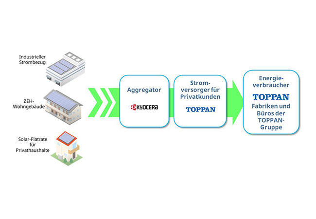 PB: Kyocera und TOPPAN Holdings unterzeichnen ein Abkommen zur Lieferung erneuerbarem Strom