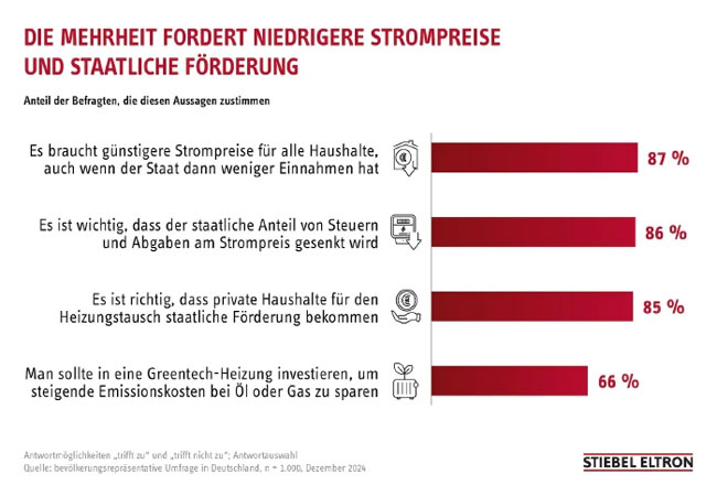 PB: 76 Prozent der Deutschen sehen Strompreise als Hindernis für Heizungswechsel
