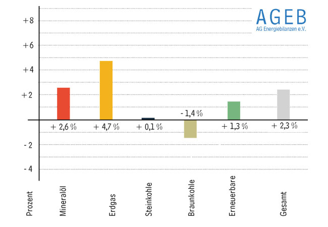 PB: Struktur des Primärenergieverbrauchs in Deutschland – 1. Halbjahr 2025 gesamt 5.489 PJ oder 187,3 Mio. t SKE Anteile in Prozent (Vorjahr in Klammern)