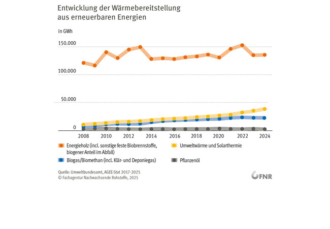 PB: Der Anteil biogener Festbrennstoffe an der erneuerbaren Wärme ist weitgehend konstant, Ausschläge sind durch kalte Winter und Krisenzeiten hervorgerufen. Umweltwärme, nutzbar gemacht durch Wärmepumpen, trägt ebenso in wachsendem Umfang zur regenerativen Wärmeerzeugung bei, wie die gasförmigen Biobrennstoffe Biogas, Biomethan und Klärgas. / ©: FNR