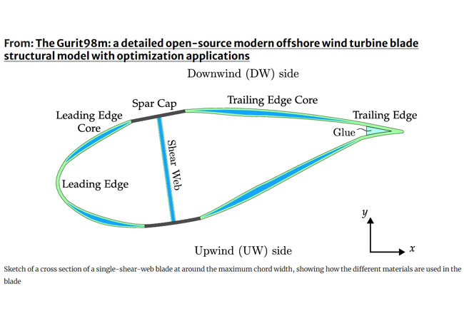 PB: The Gurit98m: a detailed open-source modern offshore wind turbine blade structural model with optimization applications