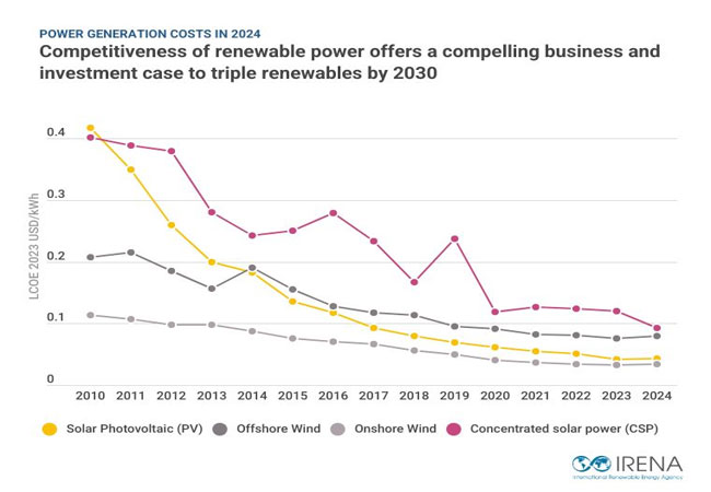 PB: In 2024, solar photovoltaics (PV) were, on average, 41% cheaper than the lowest-cost fossil fuel alternatives, while onshore wind projects were 53% cheaper. Onshore wind remained the most affordable source of new renewable electricity at USD 0.034/kWh, followed by solar PV at USD 0.043/kWh.