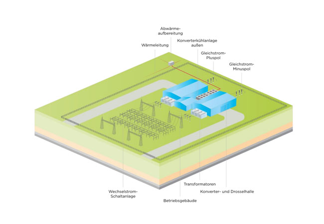 PB: Schematische Darstellung der Konverteranlagen / ©: Amprion GmbH
