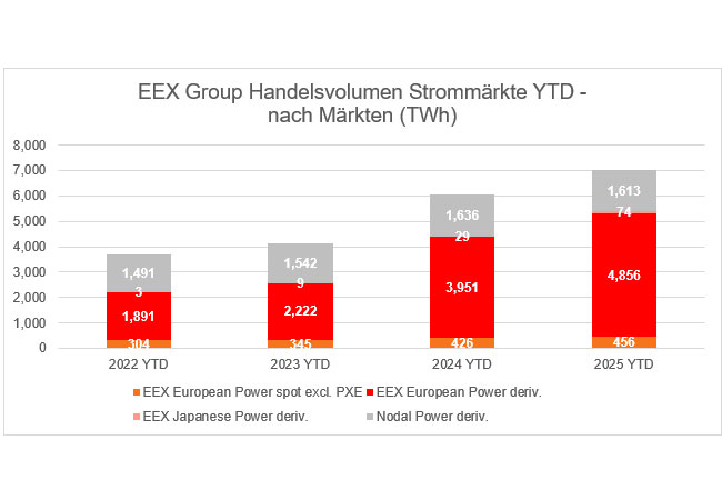 PB: EEX Group meldet anhaltendes Wachstum der Handelsvolumina im ersten Halbjahr 2025