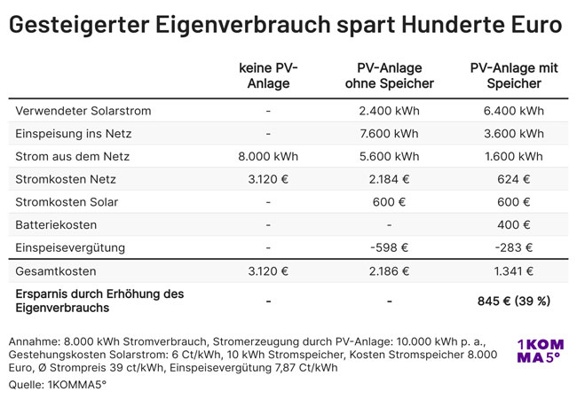 PB: Gesteigerter Eigenverbrauch spart Hunderte Euro / ©: 1KOMMA5°