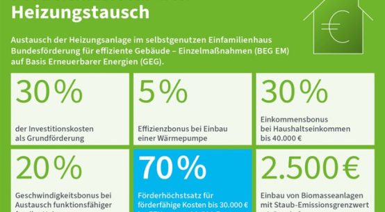PB: Attraktive Fördermittel zur Heizungsmodernisierung von bis zu 70 Prozent. / ©: Allianz Freie Wärme