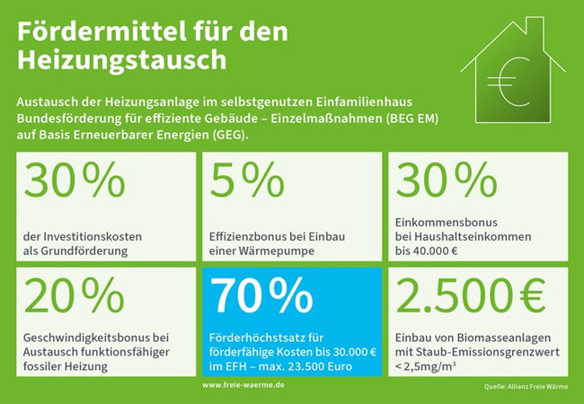 PB: Attraktive Fördermittel zur Heizungsmodernisierung von bis zu 70 Prozent. / ©: Allianz Freie Wärme