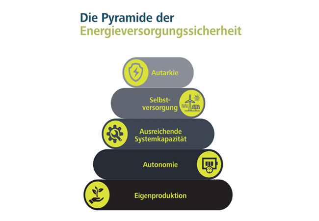 PB: Das von den Forschenden vorgeschlagene Modell gliedert die Energieversorgungssicherheit in fünf Stufen, die zwar aufeinander aufbauen, aber ganzheitlich betrachtet werden. / ©: Grafik: Empa