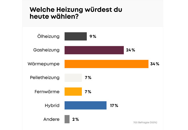 PB: Bei der Heizungswahl liegt die Wärmepumpe mit 34% Zustimmung vorn. / ©: thermondo