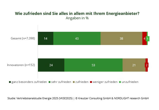 PB: Innovative Energieversorger gewinnen Marktanteile! / ©: Kreutzer
