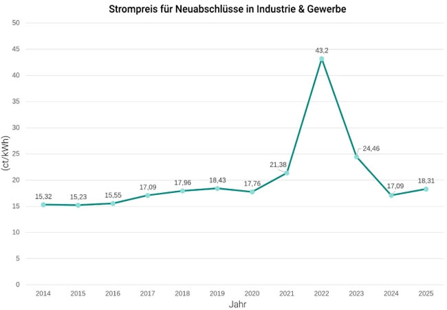 PB: Unternehmen, die für jedes Jahr einen neuen Stromvertrag abschließen standen 2021-2023 vor großen finanziellen Herausforderungen. Quelle: BDEW - Copyright: node.energy GmbH