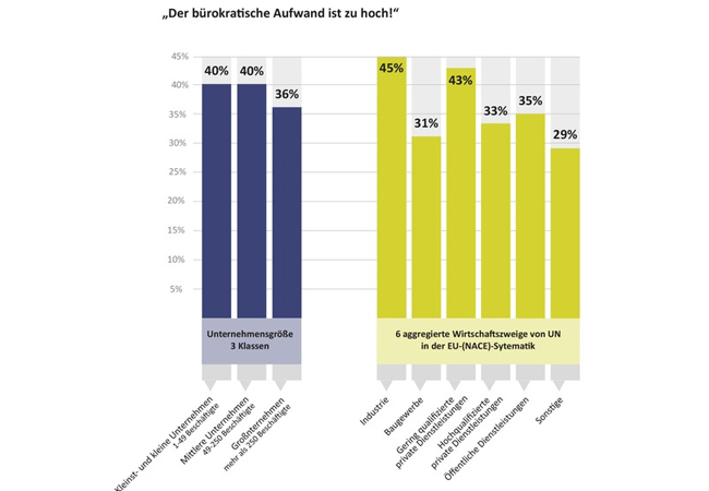 PB: Hürde Bürokratie bei Förderprogrammen. / ©: EPSA Deutschland