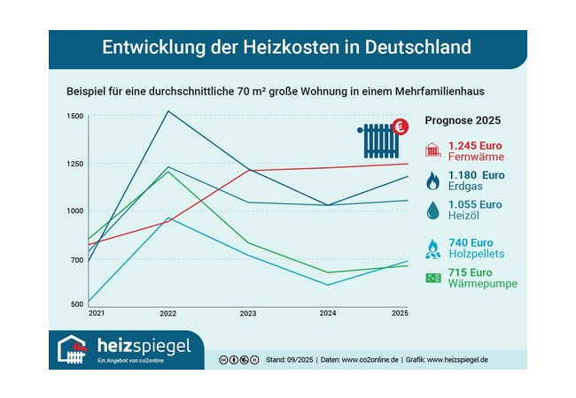 PB: www.heizspiegel.de