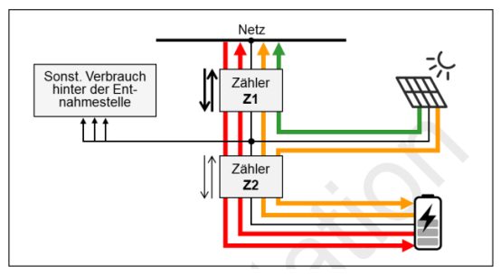 PB: Marktintegration von Speichern und Ladepunkten: Schematische Darstellung der förderfähigen Netzeinspeisung direkt aus der EE-Anlage (grün) und aus dem Stromspeicher (gelb) in Abgrenzung zur saldierungsfähigen Netzeinspeisung (rot) am Beispiel der Fallkonstellation A1 „Stromspeicher“. Die fett hervorgehobenen schwarzen Pfeile beziehen sich auf Messungen, die für die Bilanzierung der Netzeinspeisung und des Netzbezugs an der für die Abgrenzungsoption relevanten Einspeisestelle und Entnahmestelle benötigt werden. / ©: Bundesnetzagentur