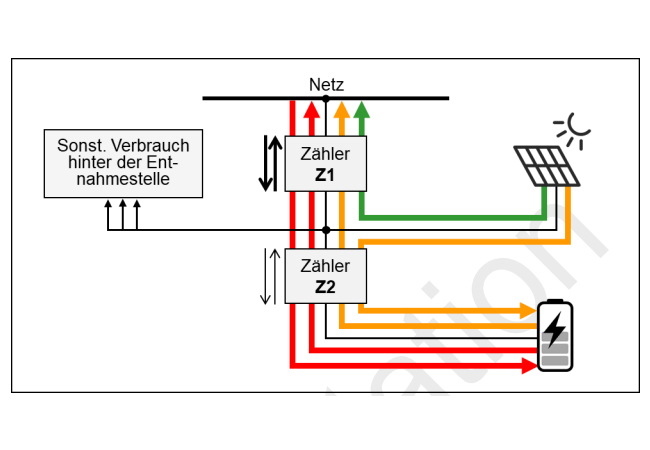 PB: Marktintegration von Speichern und Ladepunkten: Schematische Darstellung der förderfähigen Netzeinspeisung direkt aus der EE-Anlage (grün) und aus dem Stromspeicher (gelb) in Abgrenzung zur saldierungsfähigen Netzeinspeisung (rot) am Beispiel der Fallkonstellation A1 „Stromspeicher“. Die fett hervorgehobenen schwarzen Pfeile beziehen sich auf Messungen, die für die Bilanzierung der Netzeinspeisung und des Netzbezugs an der für die Abgrenzungsoption relevanten Einspeisestelle und Entnahmestelle benötigt werden. / ©: Bundesnetzagentur