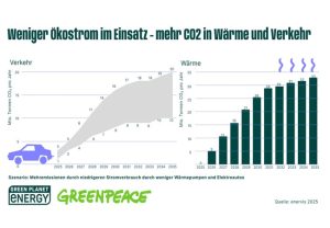 PB: Ruht sich die Bundesregierung auf dem schleppenden Ausbau von Elektroautos und Wärmepumpen aus, entstehen bis 2035 zusätzliche CO2-Emissionen in Höhe von bis zu 381 Millionen Tonnen / ©: Green Planet Energy eG