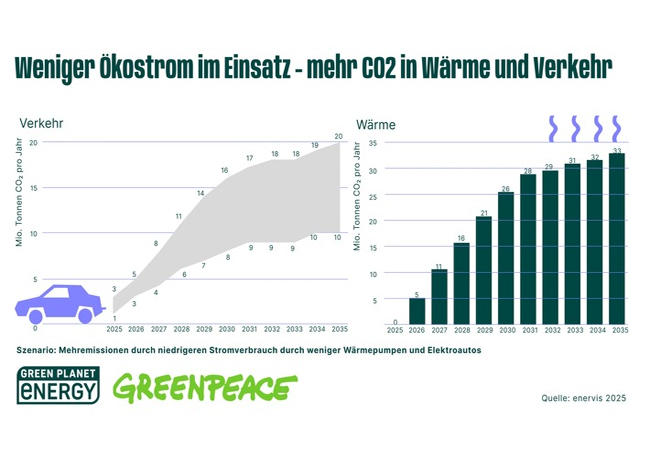 PB: Ruht sich die Bundesregierung auf dem schleppenden Ausbau von Elektroautos und Wärmepumpen aus, entstehen bis 2035 zusätzliche CO2-Emissionen in Höhe von bis zu 381 Millionen Tonnen / ©: Green Planet Energy eG