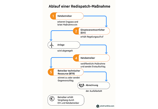 PB: Infografik zum Ablauf von Redispatch 2.0 / ©: wind-turbine.com