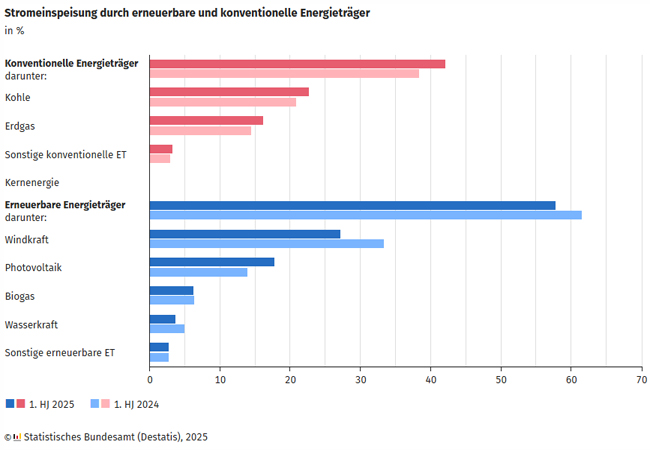 PB: Stromeinspeisung durch erneuerbare und konventionelle Energieträger / ©: Statistisches Bundesamt (Destatis)