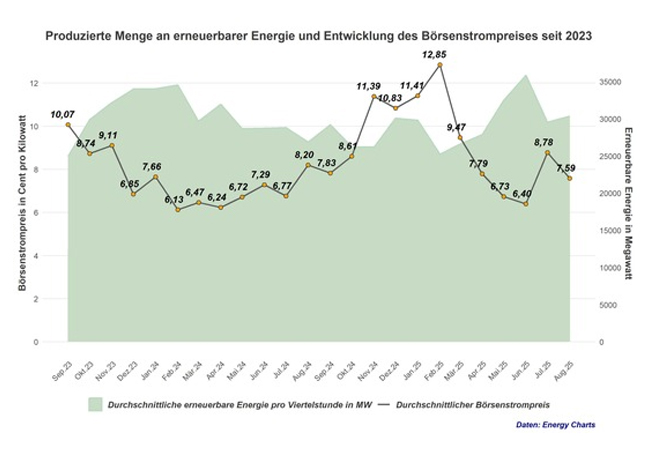 PB: Strompreisentwicklung an der Börse. Copyright: Rabot Charge.