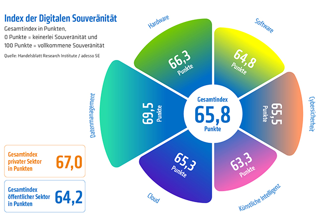 PB: Mit 65,8 Punkten ist die Digitale Souveränität der befragten Unternehmen und Organisationen bereits relativ gut ausgeprägt. Der selbstgesteckte Zielwert von 80 Punkten ist aber noch ein gutes Stück entfernt. (Quelle: Index Digitale Souveränität von adesso und Handelsblatt Research Institute)