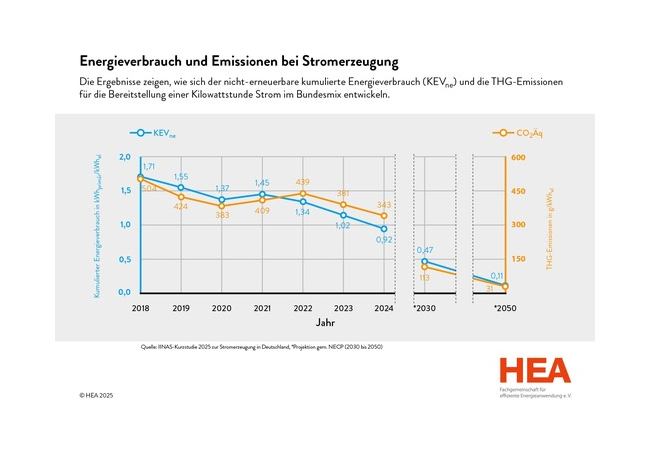PB: Fachgemeinschaft für effiziente Energieanwendung e.V., 2025 / ©: HEA