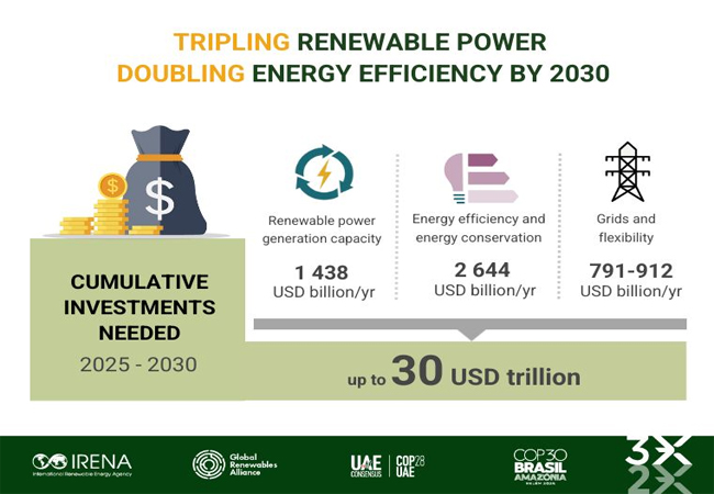 PB: World Breaks Renewable Records but Must Move Faster to Hit 2030 Tripling Goal