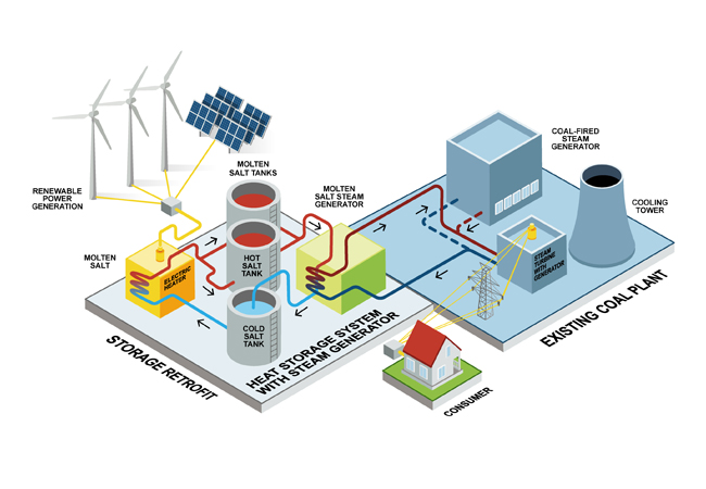 PB: Vorhandene Anlagen wie Dampfturbinen, Generatoren und Wärmetauscher sowie Komponenten zum Schalten, Transformieren und Übertragen von Hochspannungsstrom können im neuen Kraftwerk wiederverwendet werden.