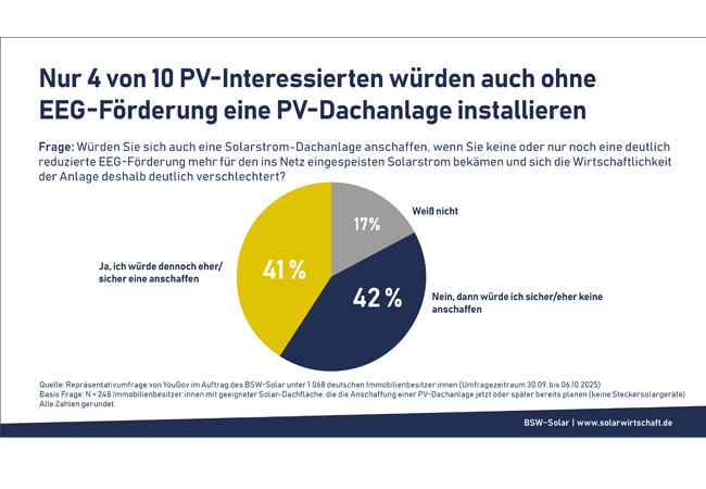 PB: Fördereinschnitte, wie sie von Bundeswirtschaftsminister*in Katherina Reiche angekündigt wurden, seien daher unbedingt zu vermeiden, schlussfolgert der Bundesverband Solarwirtschaft (BSW-Solar). Sie würden zu einem Einbruch beim PV-Ausbau führen, wie eine neueste repräsentative Umfrage unter Immobilienbesitzern belegt.