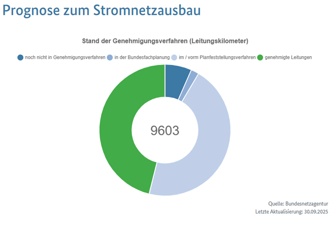 PB: Prognose zum Stromnetzausbau / c: Bundesnetzagentur
