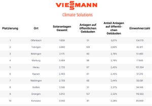 PB: Diese Übersicht platziert die Stadt (>50.000 Einwohner) mit dem höchsten prozentualen Anteil von Anlagen auf öffentlichen Gebäuden auf dem ersten Platz. / ©: Vissmann
