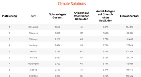 PB: Diese Übersicht platziert die Stadt (>50.000 Einwohner) mit dem höchsten prozentualen Anteil von Anlagen auf öffentlichen Gebäuden auf dem ersten Platz. / ©: Vissmann