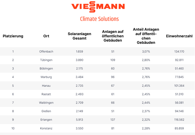 PB: Diese Übersicht platziert die Stadt (>50.000 Einwohner) mit dem höchsten prozentualen Anteil von Anlagen auf öffentlichen Gebäuden auf dem ersten Platz. / ©: Vissmann