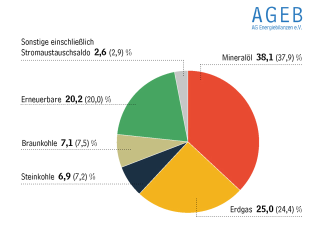 PB: Der nationale Energiemix wurde in den ersten neun Monaten des laufenden Jahres durch leicht gestiegene Anteile von Erdgas und Mineralöl geprägt. Der Anteil der Erneuerbaren legte ebenfalls zu. Stein- und Braunkohle büßten weitere Anteile ein. / Quelle: Arbeitsgemeinschaft Energiebilanzen
